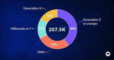 Gamers over 43 outnumber Gen Z on mobile per survey of 200K+ - venturebeat.com - Usa - San Francisco
