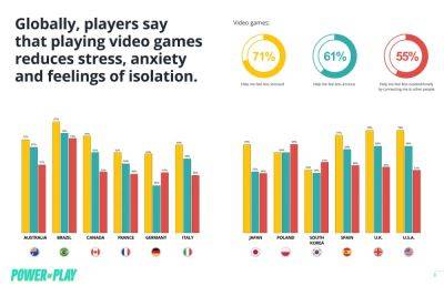 ESA report suggests gaming reduces stress, anxiety across the world - venturebeat.com - Usa - South Korea - Poland - San Francisco