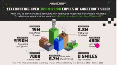Minecraft Reports Sales of 300 million Copies in the last 15 Years - Hardcore Gamer - hardcoregamer.com