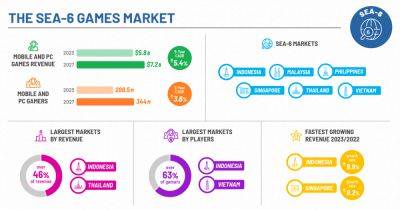 SEA-6 PC and mobile games market projected to hit $6bn in 2023 - gamesindustry.biz - Singapore - county Mobile - Indonesia - Thailand - Vietnam - Malaysia - Philippines
