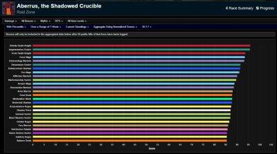Dragonflight Season 2 DPS Rankings Week 24 - Mythic Aberrus, the Shadowed Crucible - wowhead.com