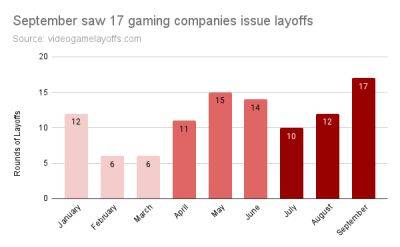 Over 6,100 gaming jobs have been cut in 2023 (so far) - venturebeat.com - Sweden - San Francisco