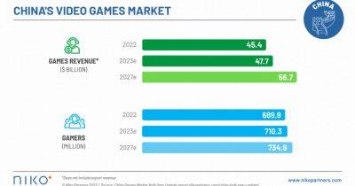 China's game market to grow 5.2% this year - gamesindustry.biz - China