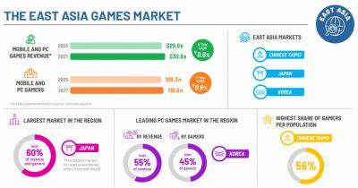 East Asia PC and mobile games market expected to hit $30m in 2023 - gamesindustry.biz - China - South Korea - North Korea - Japan