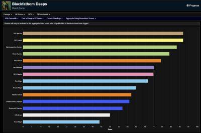 Season of Discovery Phase 1 DPS Rankings - Week of December 19th - wowhead.com