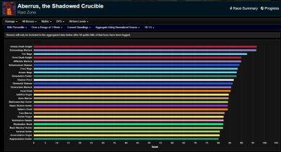 Dragonflight Season 2 DPS Rankings Week 11 - Mythic Aberrus, the Shadowed Crucible - wowhead.com
