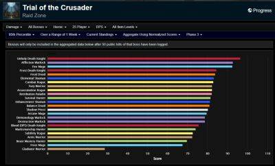 WotLK Classic Phase 3 DPS Rankings - Week 9 Trial of the Crusader - wowhead.com