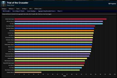 WotLK Classic Phase 3 DPS Rankings - Week 12 Trial of the Crusader - wowhead.com