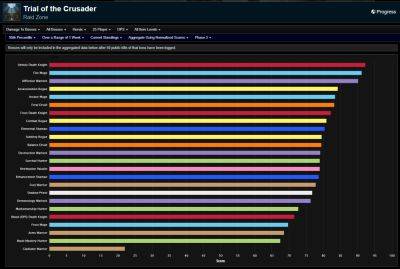 WotLK Classic Phase 3 DPS Rankings - Week 11 Trial of the Crusader - wowhead.com