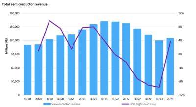 GenAI drove the chip industry’s first quarterly revenue increase since 2021 - venturebeat.com - San Francisco