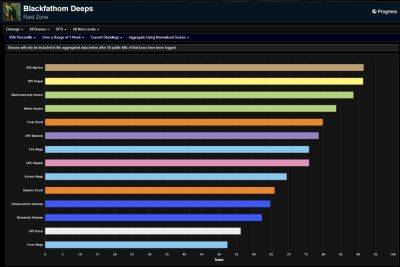 Season of Discovery Phase 1 DPS Rankings - Week of December 26th - wowhead.com