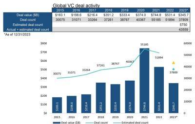 VC investments and exits were tepid in 2023 | NVCA - venturebeat.com - Eu