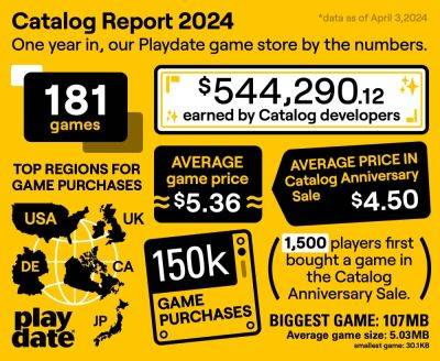 Playdate’s Catalog has sold 150,000 games, earning developers more than $544,000 - videogameschronicle.com