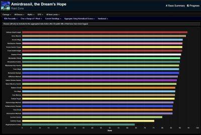 Amirdrassil the Dream's Hope Weekly DPS Rankings - Dragonflight Season 4 Week 3 - wowhead.com